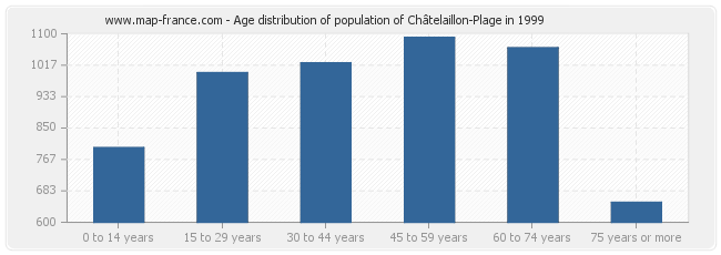 Age distribution of population of Châtelaillon-Plage in 1999