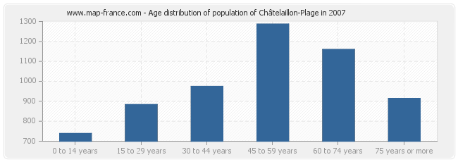 Age distribution of population of Châtelaillon-Plage in 2007