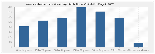 Women age distribution of Châtelaillon-Plage in 2007