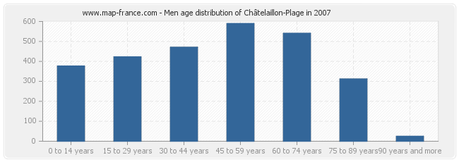 Men age distribution of Châtelaillon-Plage in 2007