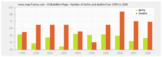 Châtelaillon-Plage : Number of births and deaths from 1999 to 2008