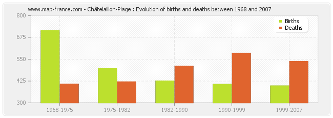 Châtelaillon-Plage : Evolution of births and deaths between 1968 and 2007