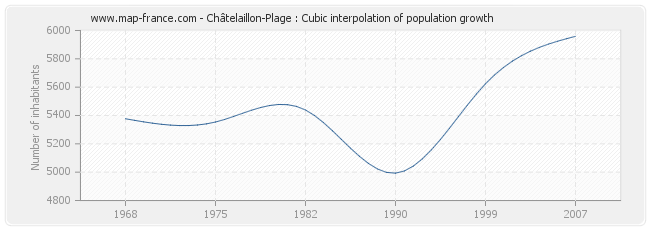 Châtelaillon-Plage : Cubic interpolation of population growth