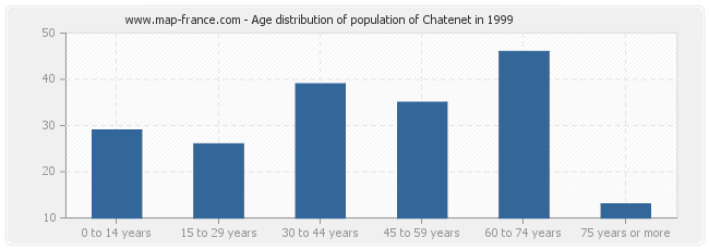 Age distribution of population of Chatenet in 1999