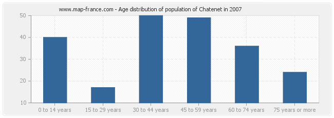 Age distribution of population of Chatenet in 2007