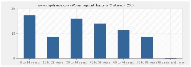Women age distribution of Chatenet in 2007