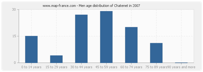 Men age distribution of Chatenet in 2007