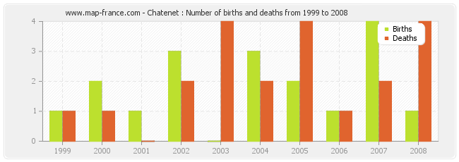 Chatenet : Number of births and deaths from 1999 to 2008