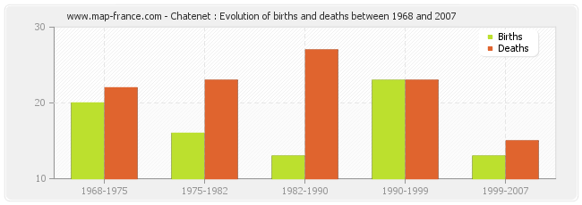 Chatenet : Evolution of births and deaths between 1968 and 2007