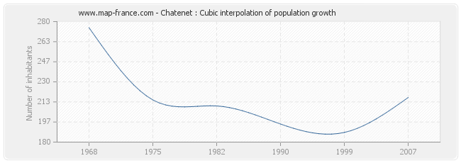 Chatenet : Cubic interpolation of population growth