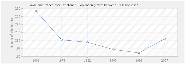 Population Chatenet