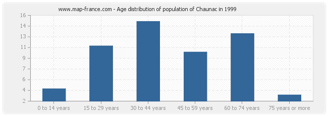 Age distribution of population of Chaunac in 1999