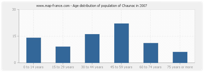 Age distribution of population of Chaunac in 2007