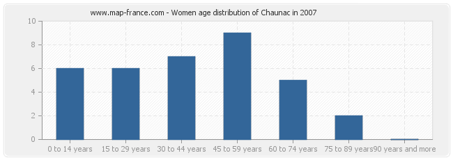 Women age distribution of Chaunac in 2007