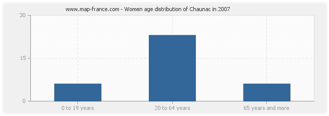 Women age distribution of Chaunac in 2007