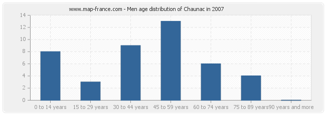 Men age distribution of Chaunac in 2007