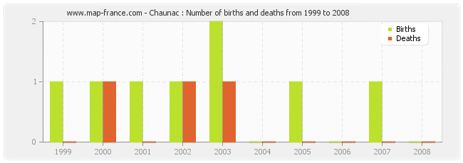 Chaunac : Number of births and deaths from 1999 to 2008