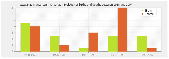 Chaunac : Evolution of births and deaths between 1968 and 2007