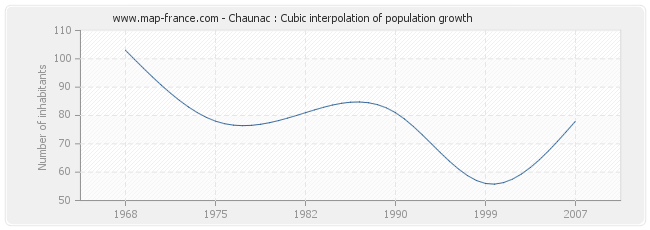 Chaunac : Cubic interpolation of population growth