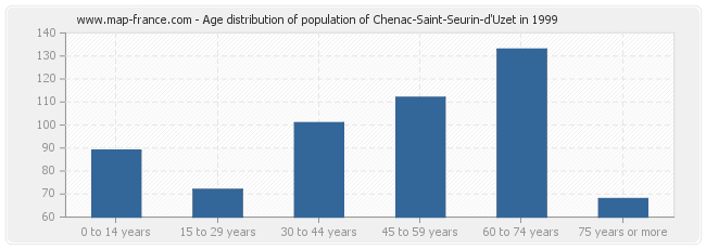 Age distribution of population of Chenac-Saint-Seurin-d'Uzet in 1999