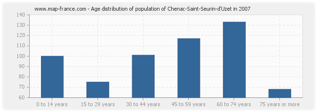 Age distribution of population of Chenac-Saint-Seurin-d'Uzet in 2007