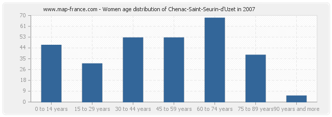 Women age distribution of Chenac-Saint-Seurin-d'Uzet in 2007