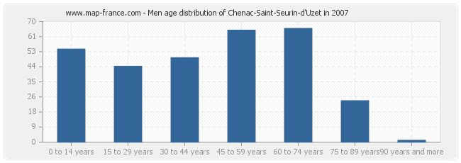 Men age distribution of Chenac-Saint-Seurin-d'Uzet in 2007