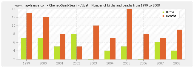 Chenac-Saint-Seurin-d'Uzet : Number of births and deaths from 1999 to 2008