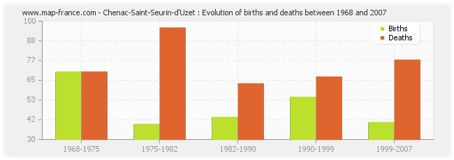 Chenac-Saint-Seurin-d'Uzet : Evolution of births and deaths between 1968 and 2007