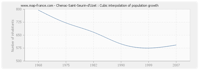 Chenac-Saint-Seurin-d'Uzet : Cubic interpolation of population growth