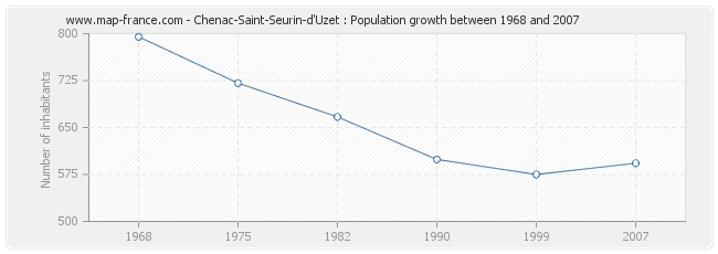 Population Chenac-Saint-Seurin-d'Uzet