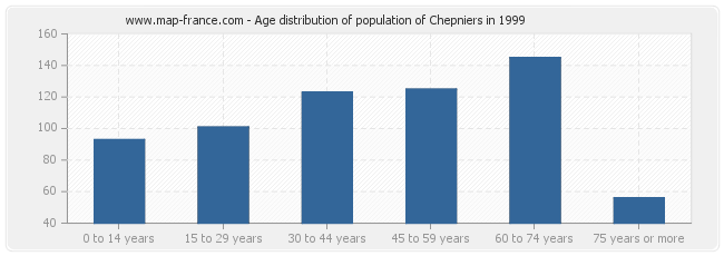 Age distribution of population of Chepniers in 1999
