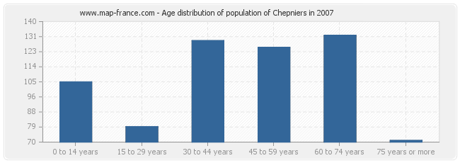 Age distribution of population of Chepniers in 2007