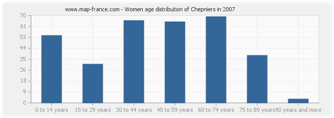Women age distribution of Chepniers in 2007