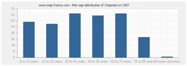 Men age distribution of Chepniers in 2007