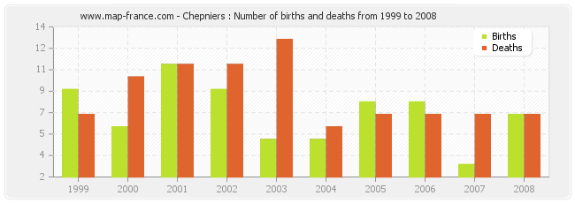 Chepniers : Number of births and deaths from 1999 to 2008