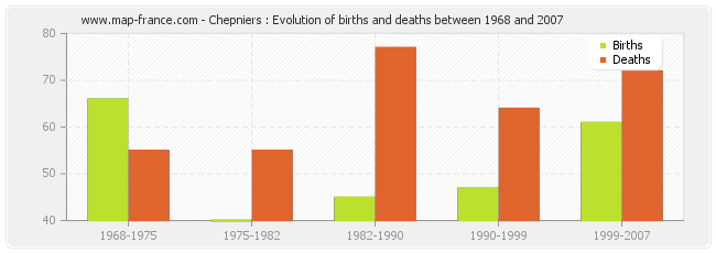 Chepniers : Evolution of births and deaths between 1968 and 2007