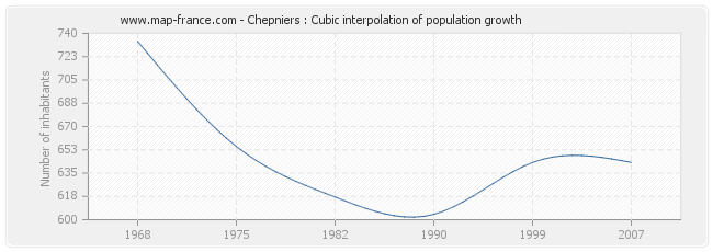 Chepniers : Cubic interpolation of population growth