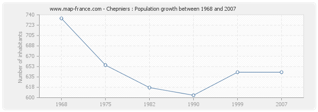Population Chepniers