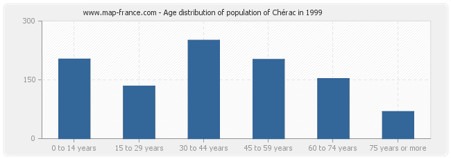 Age distribution of population of Chérac in 1999
