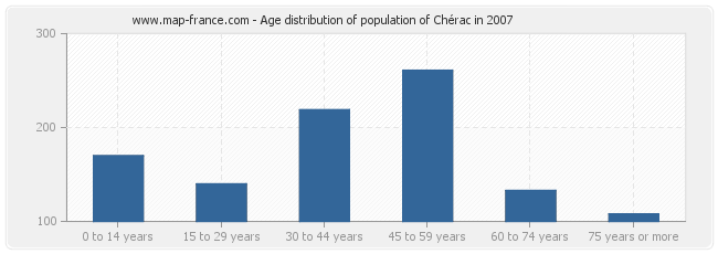 Age distribution of population of Chérac in 2007