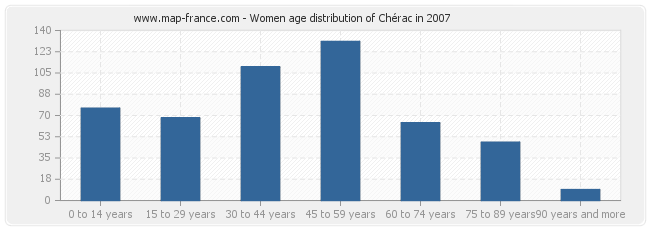 Women age distribution of Chérac in 2007