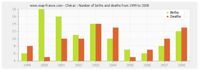 Chérac : Number of births and deaths from 1999 to 2008