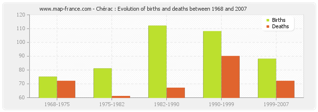 Chérac : Evolution of births and deaths between 1968 and 2007