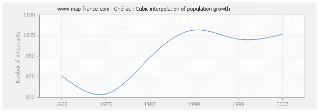Chérac : Cubic interpolation of population growth