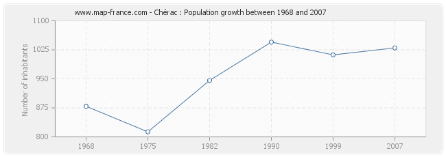Population Chérac