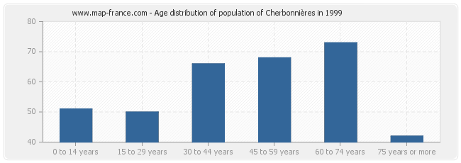 Age distribution of population of Cherbonnières in 1999