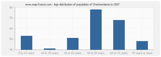 Age distribution of population of Cherbonnières in 2007