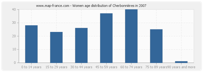 Women age distribution of Cherbonnières in 2007