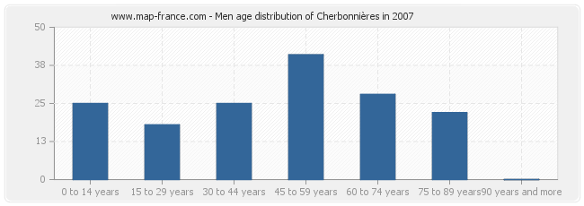Men age distribution of Cherbonnières in 2007